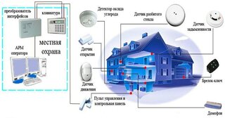 Проектирование охранной сигнализации в Нижнем Тагиле — разработка, услуги и стоимость от 4996 руб., Видео